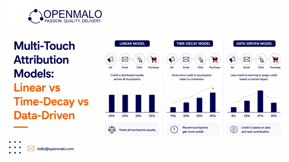 Multi-Touch Attribution Models: Linear vs Time-Decay vs Data-Driven